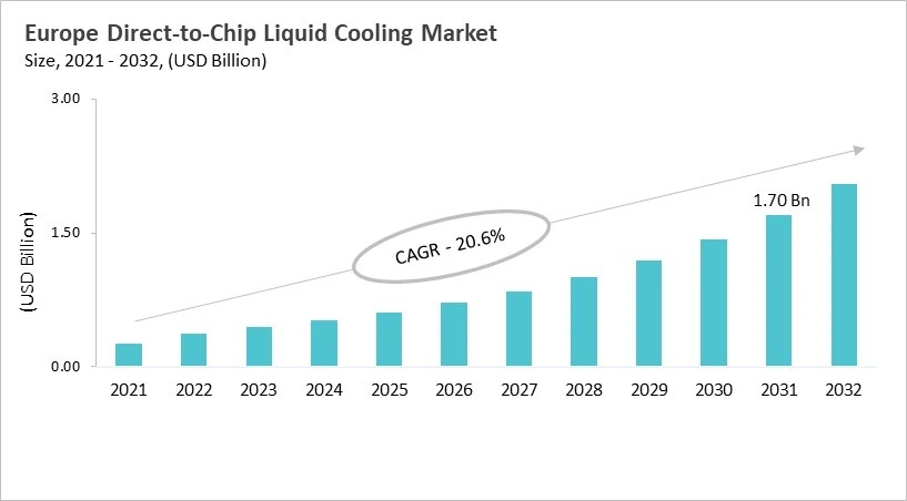 Europe Direct-to-Chip Liquid Cooling Market Size, 2021 - 2032