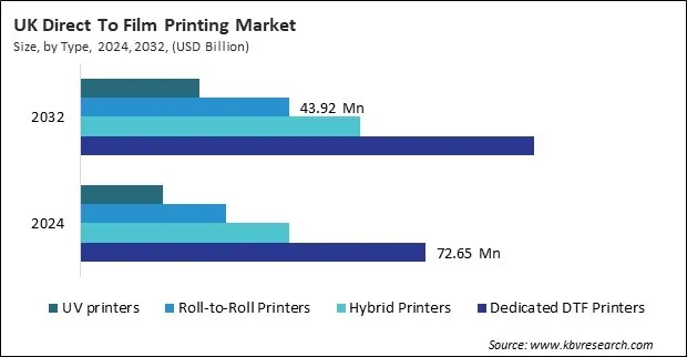 Europe Direct To Film Printing Market