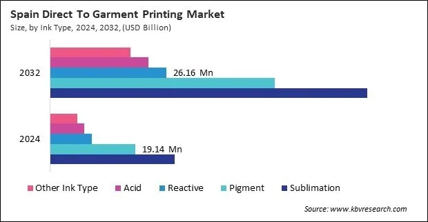 Europe Direct To Garment Printing Market