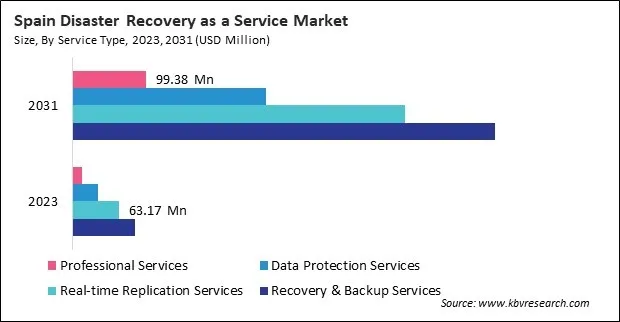 Europe Disaster Recovery as a Service Market
