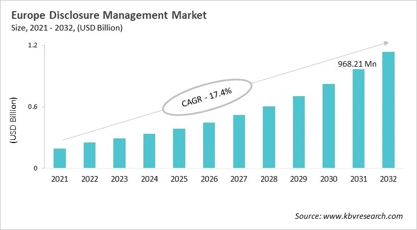 Europe Disclosure Management Market Size, 2021 - 2032 Europe Disclosure Management Market Size, 2021 - 2032