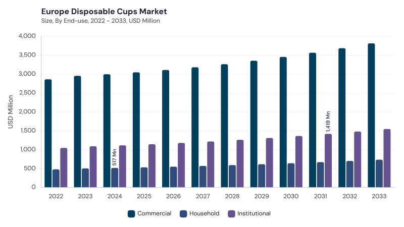 Europe Disposable Cups Market segment size and growth forecast