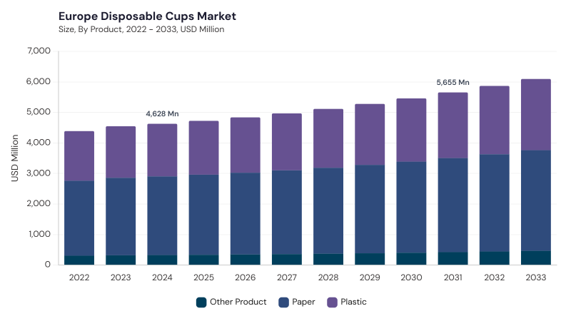 Europe Disposable Cups Market size and growth forecast (2022-2033)