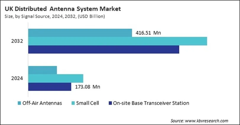 Europe Distributed Antenna System Market