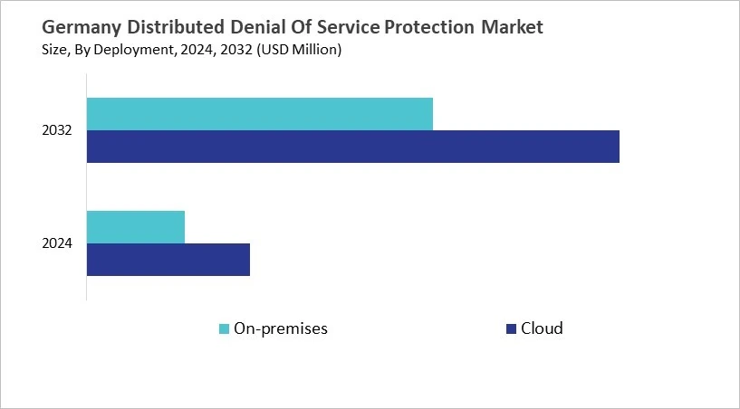 Europe Distributed Denial Of Service Protection Market Size by Segmentation Specific with Country
