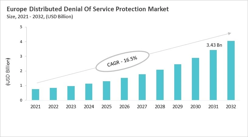 Europe Distributed Denial Of Service Protection Market Size, 2021 - 2032