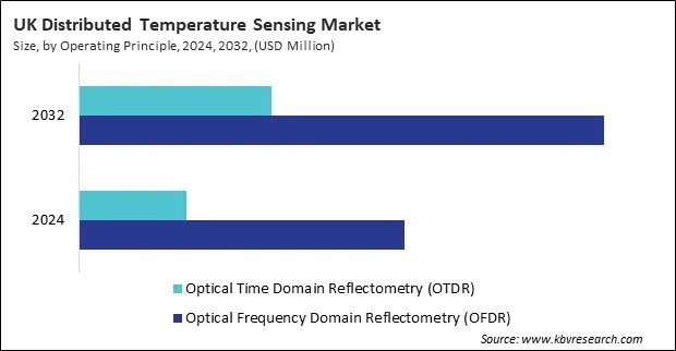 Europe Distributed Temperature Sensing Market