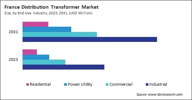 Europe Distribution Transformer Market Europe Distribution Transformer Market