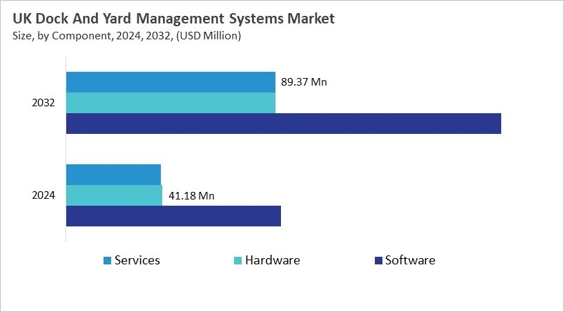 Europe Dock And Yard Management Systems Market Size by Segmentation Specific with Country