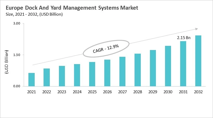 Europe Dock And Yard Management Systems Market Size, 2021 - 2032