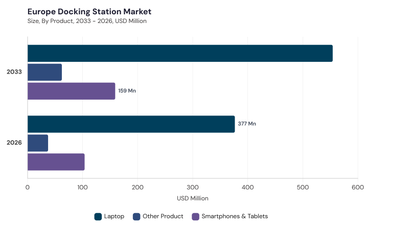 Europe Docking Station Market segment size and growth forecast Europe Docking Station Market segment size and growth forecast