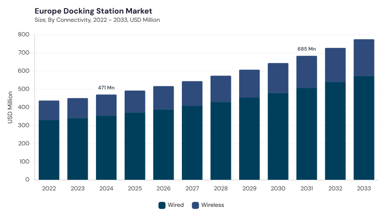 Europe Docking Station Market size and growth forecast (2022-2033) Europe Docking Station Market size and growth forecast (2022-2033)