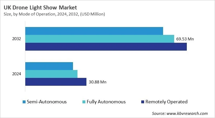 Country Drone Light Show Market Size by Segmentation