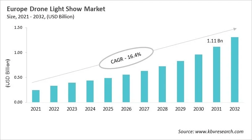 Europe Drone Light Show Market Size, 2021 - 2032