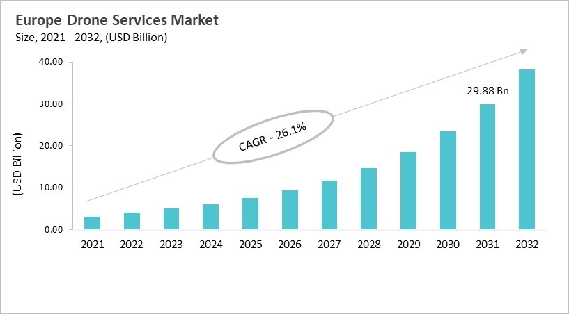Europe Drone Services Market Size, 2021 - 2032