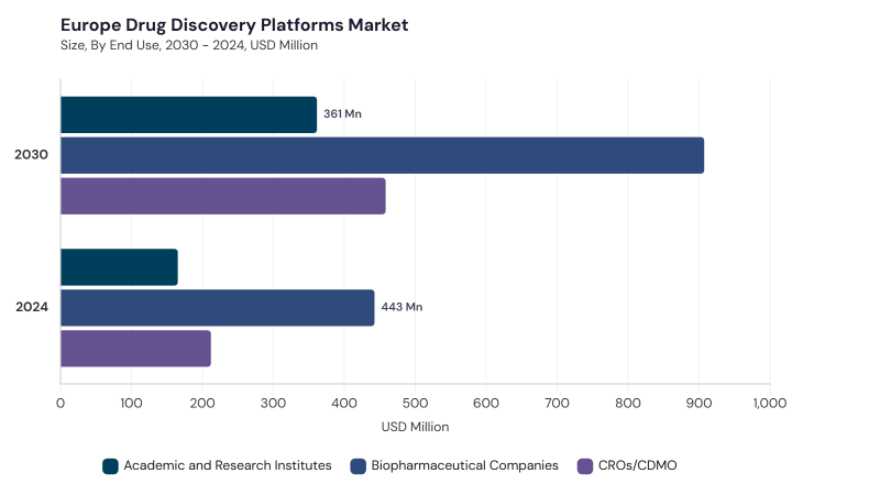 Europe Drug Discovery Platforms Market segment size and growth forecast Europe Drug Discovery Platforms Market segment size and growth forecast