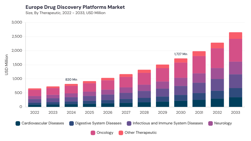 Europe Drug Discovery Platforms Market size and growth forecast (2022-2033) Europe Drug Discovery Platforms Market size and growth forecast (2022-2033)
