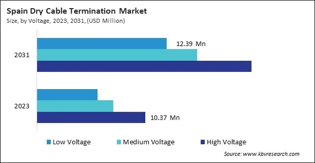 Europe Dry Cable Termination Market