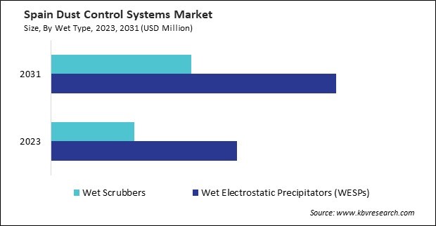 Europe Dust Control Systems Market