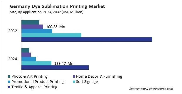 Europe Dye Sublimation Printing Market Europe Dye Sublimation Printing Market