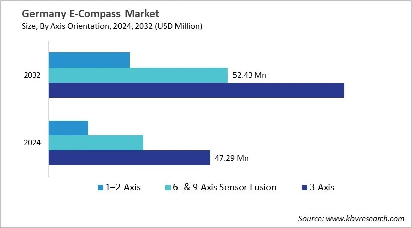 Country E-Compass Market Size by Segmentation