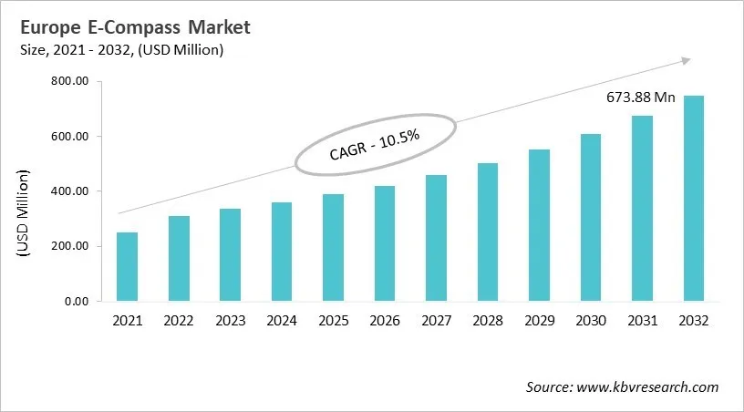 Europe E-Compass Market Size, 2021 - 2032