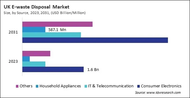 Europe E-waste Disposal Market Europe E-waste Disposal Market