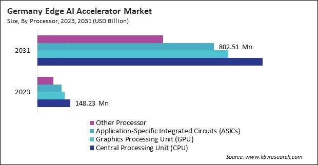Europe Edge AI Accelerator Market