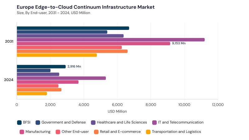 Europe Edge-to-Cloud Continuum Infrastructure Market segment size and growth forecast Europe Edge-to-Cloud Continuum Infrastructure Market segment size and growth forecast