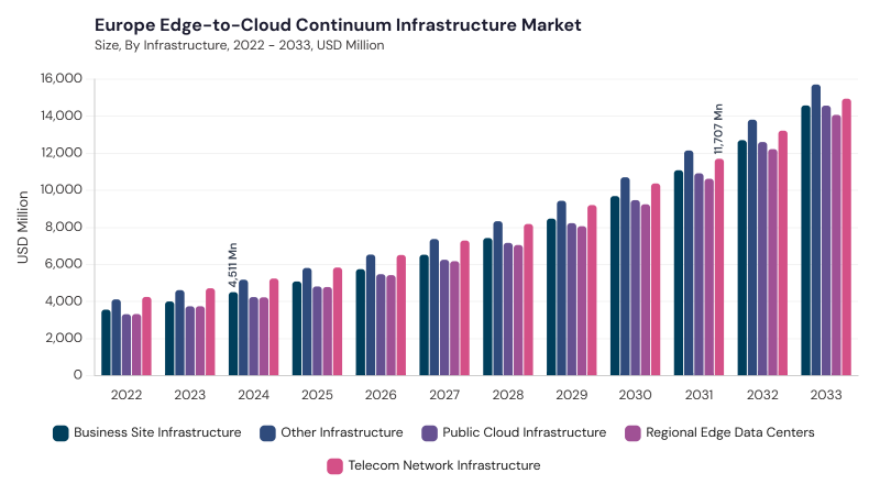 Europe Edge-to-Cloud Continuum Infrastructure Market size and growth forecast (2022-2033) Europe Edge-to-Cloud Continuum Infrastructure Market size and growth forecast (2022-2033)