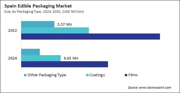 Europe Edible Packaging Market