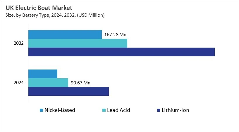 Europe Electric Boat Market Size by Segmentation Specific with Country Europe Electric Boat Market Size by Segmentation Specific with Country