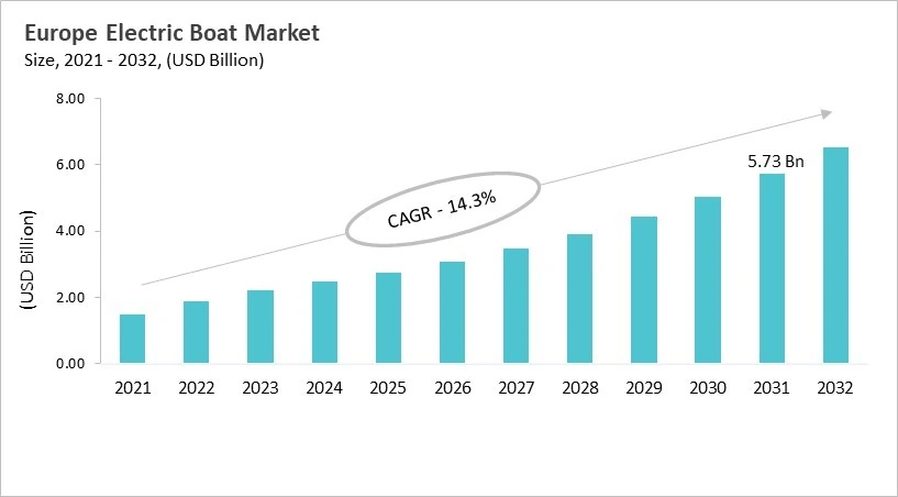 Europe Electric Boat Market Size, 2021 - 2032 Europe Electric Boat Market Size, 2021 - 2032
