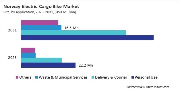 Europe Electric Cargo Bike Market Europe Electric Cargo Bike Market
