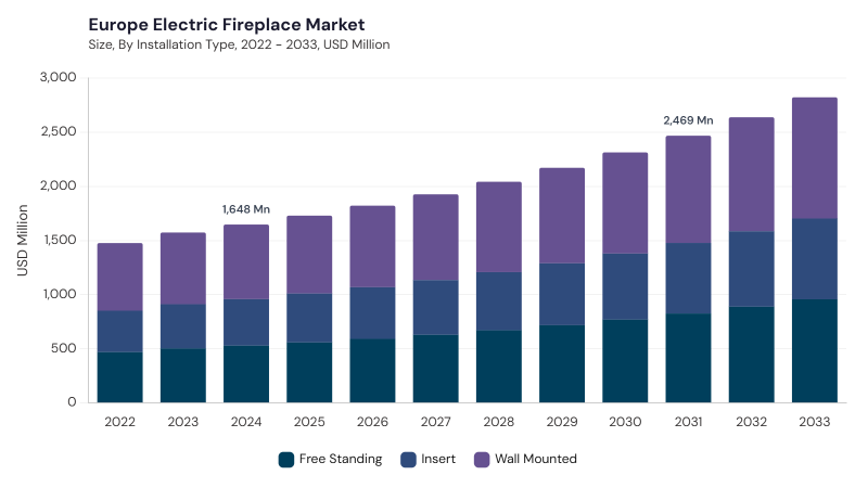 Europe Electric Fireplace Market segment size and growth forecast Europe Electric Fireplace Market segment size and growth forecast