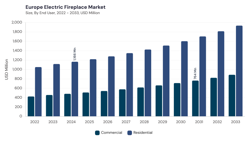 Europe Electric Fireplace Market size and growth forecast (2022-2033) Europe Electric Fireplace Market size and growth forecast (2022-2033)