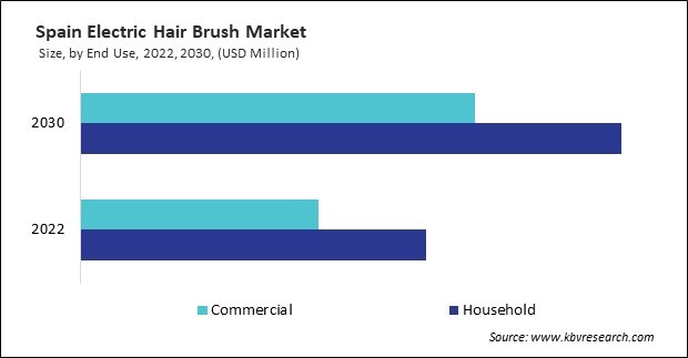 Europe Electric Hair Brush Market