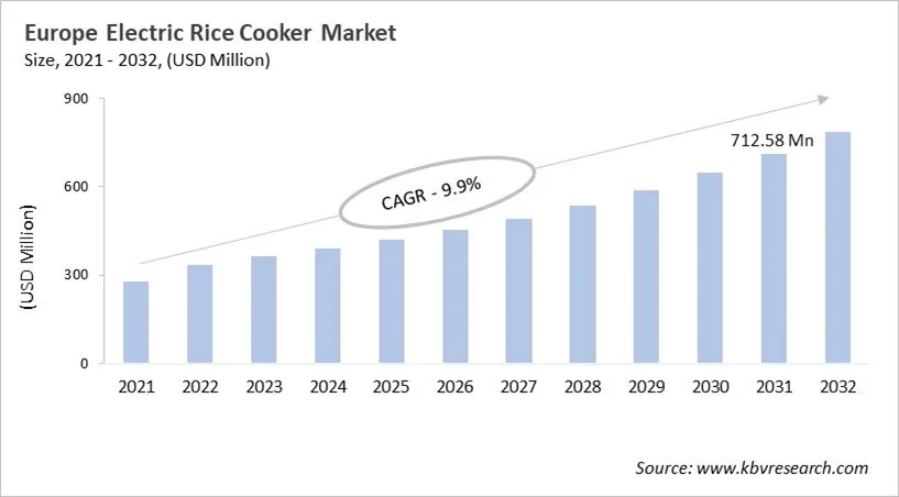 Europe Electric Rice Cooker Market Size, 2021 - 2032 Europe Electric Rice Cooker Market Size, 2021 - 2032