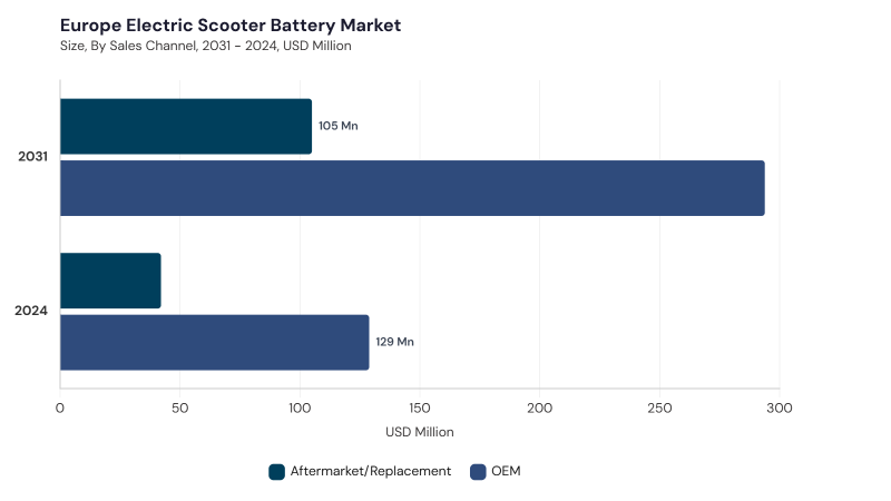 Europe Electric Scooter Battery Market segment size and growth forecast