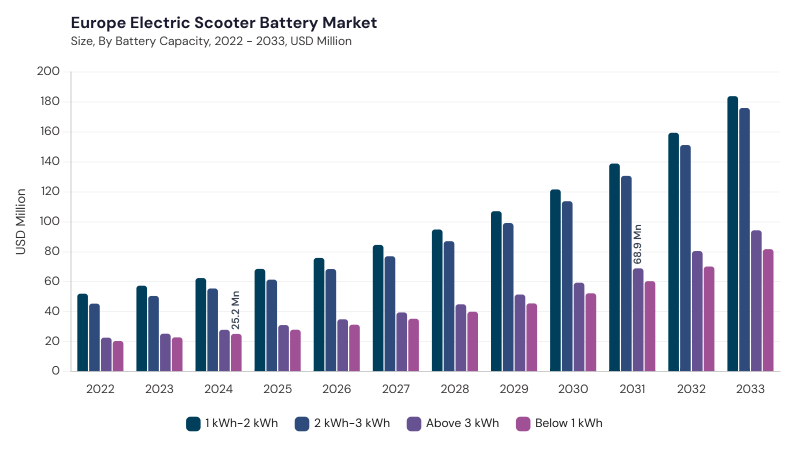 Europe Electric Scooter Battery Market size and growth forecast (2022-2033)