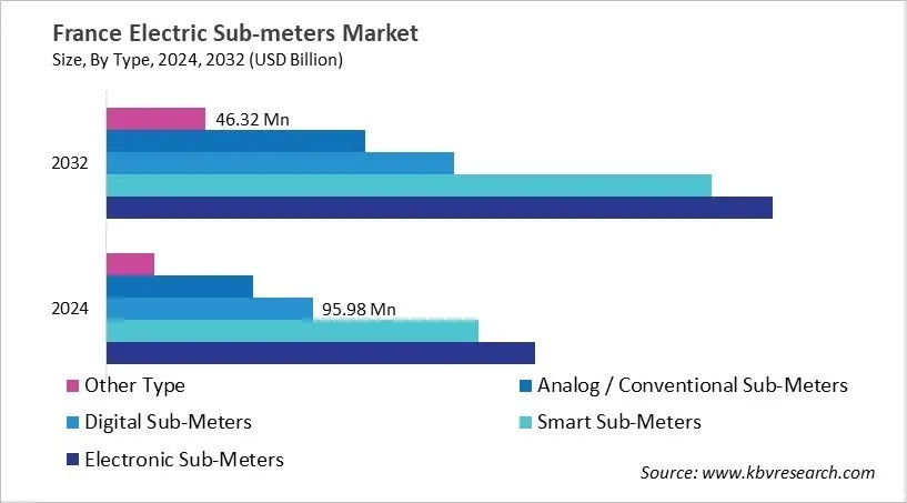 Country Electric Sub-meters Market Size by Segmentation