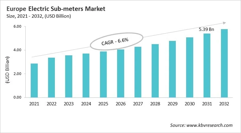 Europe Electric Sub-meters Market Size, 2021 - 2032