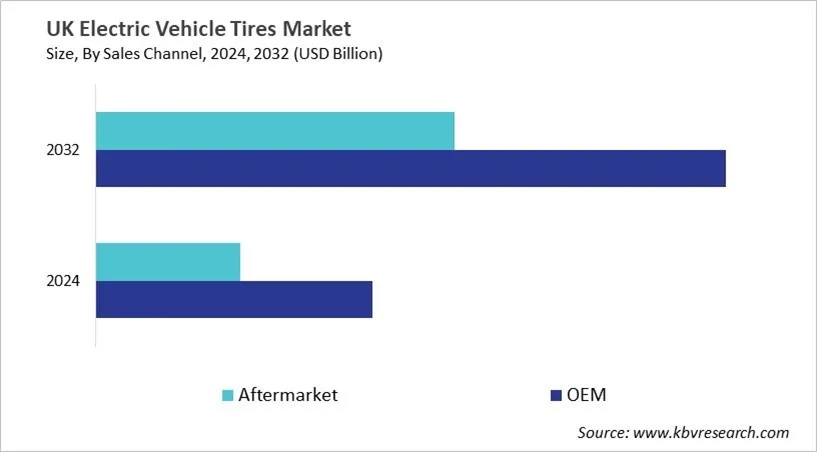 Country Electric Vehicle Tires Market Size by Segmentation