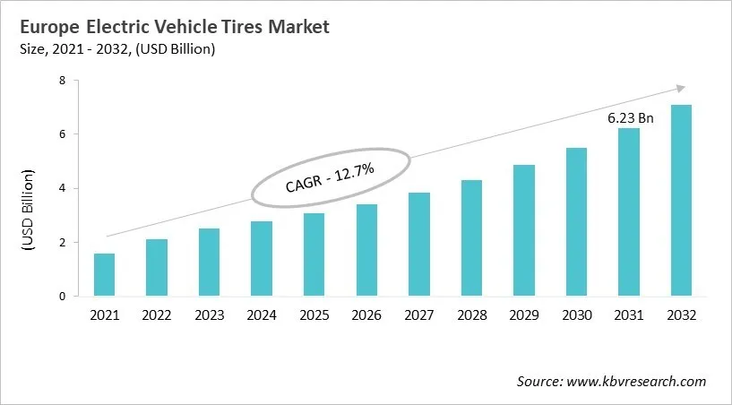 Europe Electric Vehicle Tires Market Size, 2021 - 2032