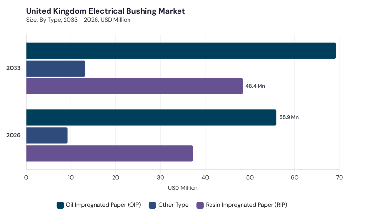 Europe Electrical Bushing Market segment size and growth forecast Europe Electrical Bushing Market segment size and growth forecast