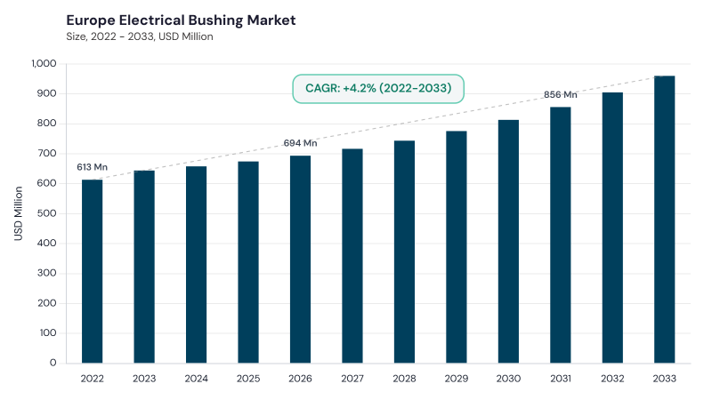 Europe Electrical Bushing Market size and growth forecast (2022-2033) Europe Electrical Bushing Market size and growth forecast (2022-2033)