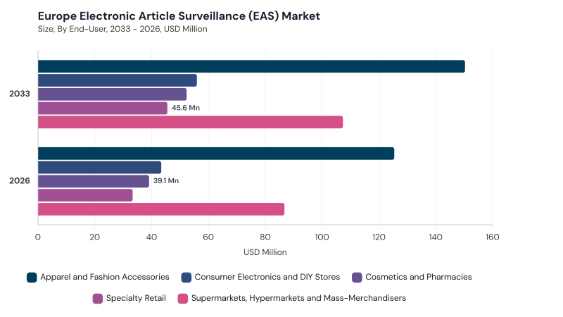 Europe Electronic Article Surveillance (EAS) Market segment size and growth forecast