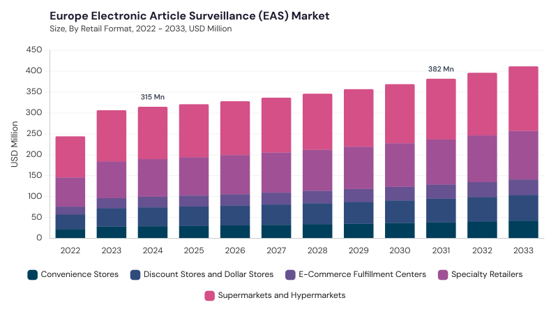Europe Electronic Article Surveillance (EAS) Market size and growth forecast (2022-2033)
