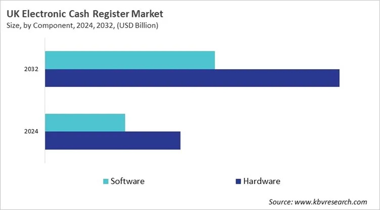 Country Electronic Cash Register Market Size by Segmentation