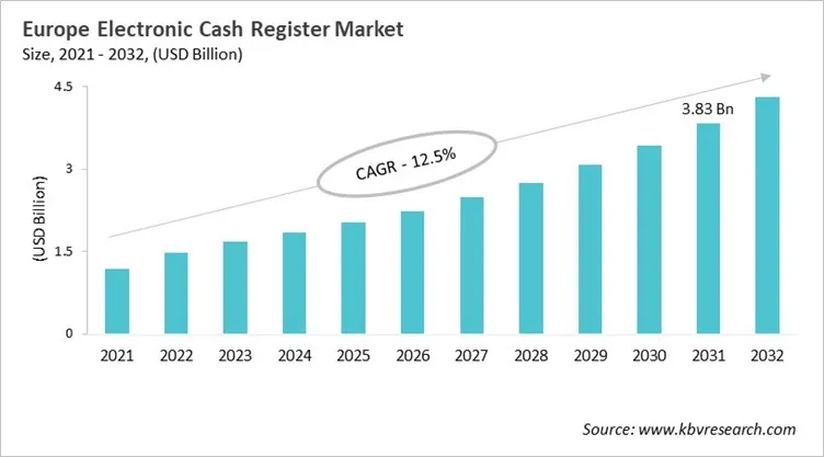 Europe Electronic Cash Register Market Size, 2021 - 2032